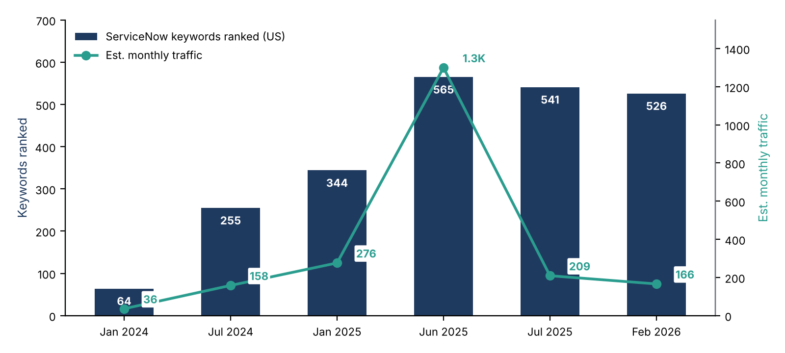 Bar and line chart: ServiceNow keywords ranked in the US rising from 64 in January 2024 to 565 in June 2025 and 526 in February 2026, with estimated monthly traffic peaking at 1.3K in June 2025